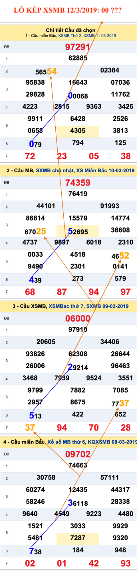 An so kep thu nhat - Lo kep XSMB 12-03-2019